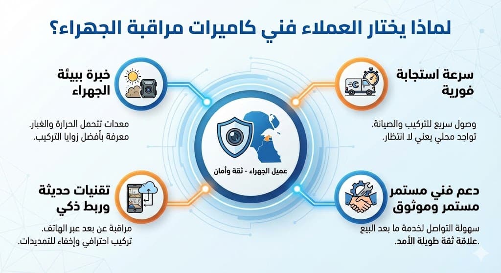 لماذا يختار العملاء فني كاميرات مراقبة الجهراء؟