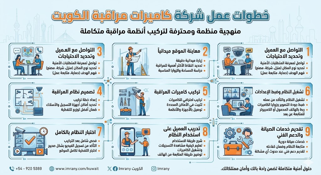 خطوات عمل شركة كاميرات مراقبة الكويت خطوات عمل شركة كاميرات مراقبة الكويت